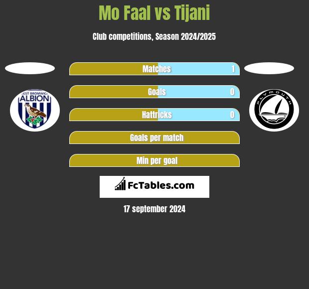 Mo Faal vs Tijani h2h player stats