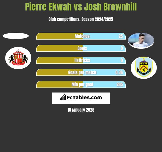 Pierre Ekwah vs Josh Brownhill h2h player stats