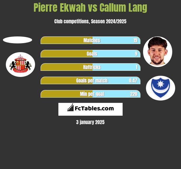 Pierre Ekwah vs Callum Lang h2h player stats