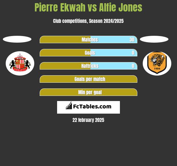 Pierre Ekwah vs Alfie Jones h2h player stats