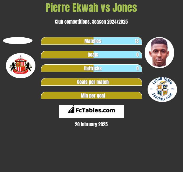 Pierre Ekwah vs Jones h2h player stats