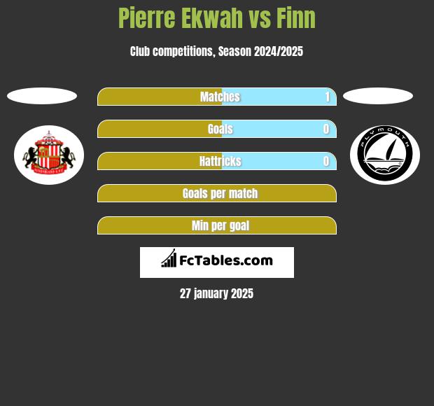 Pierre Ekwah vs Finn h2h player stats