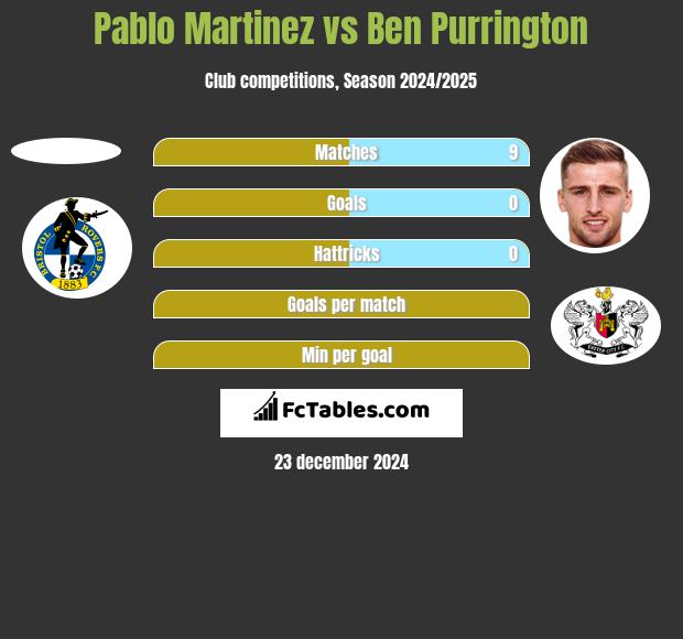 Pablo Martinez vs Ben Purrington h2h player stats