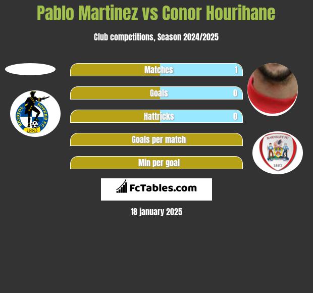 Pablo Martinez vs Conor Hourihane h2h player stats