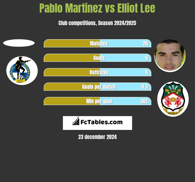 Pablo Martinez vs Elliot Lee h2h player stats