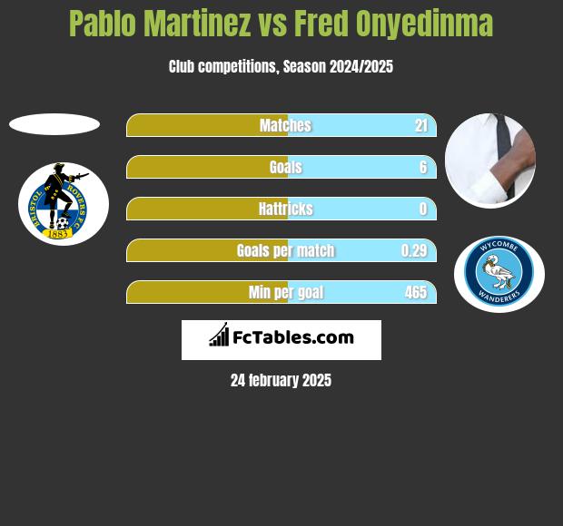 Pablo Martinez vs Fred Onyedinma h2h player stats