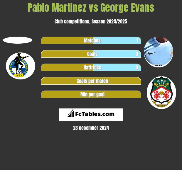 Pablo Martinez vs George Evans h2h player stats