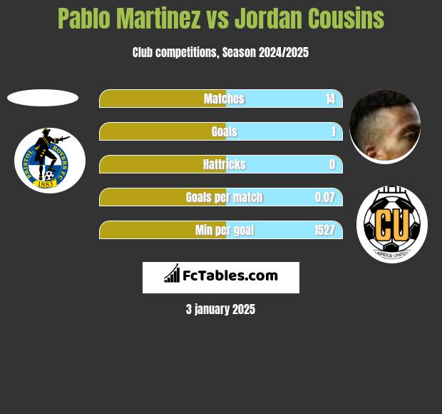 Pablo Martinez vs Jordan Cousins h2h player stats