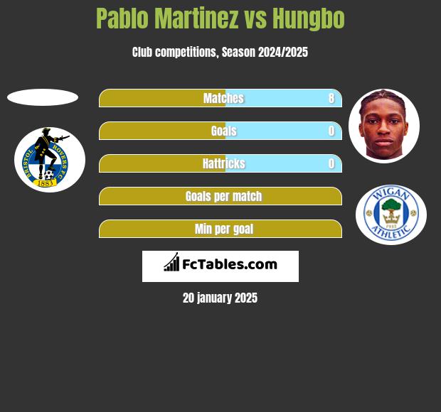 Pablo Martinez vs Hungbo h2h player stats