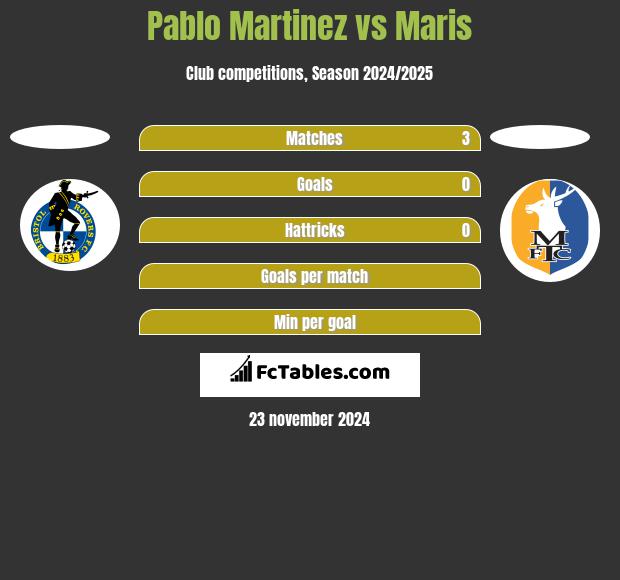 Pablo Martinez vs Maris h2h player stats