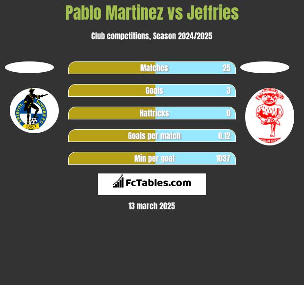 Pablo Martinez vs Jeffries h2h player stats