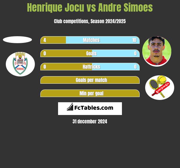 Henrique Jocu vs Andre Simoes h2h player stats