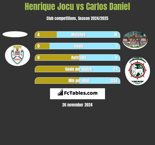 Henrique Jocu vs Carlos Daniel h2h player stats