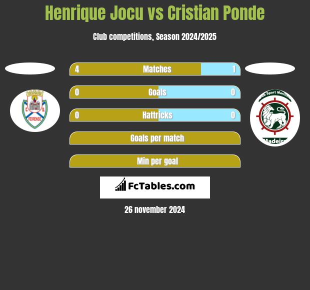 Henrique Jocu vs Cristian Ponde h2h player stats