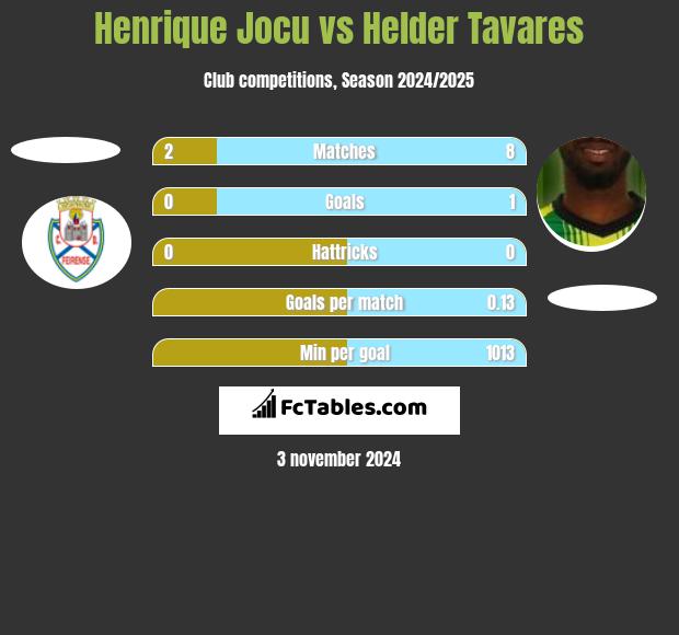 Henrique Jocu vs Helder Tavares h2h player stats