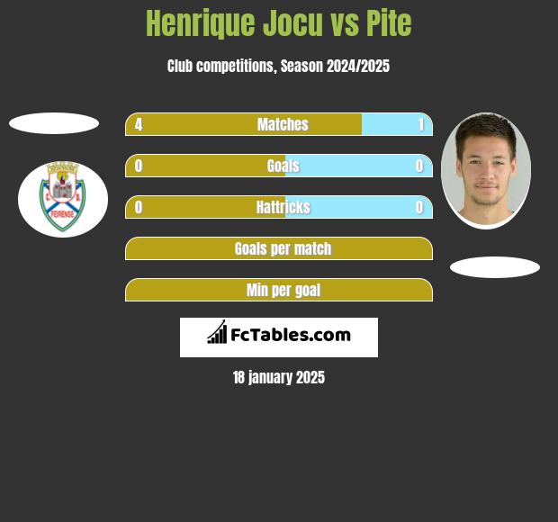 Henrique Jocu vs Pite h2h player stats