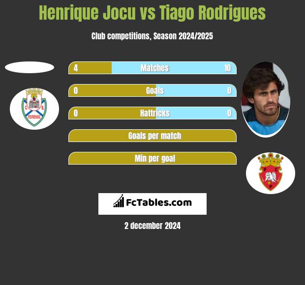 Henrique Jocu vs Tiago Rodrigues h2h player stats