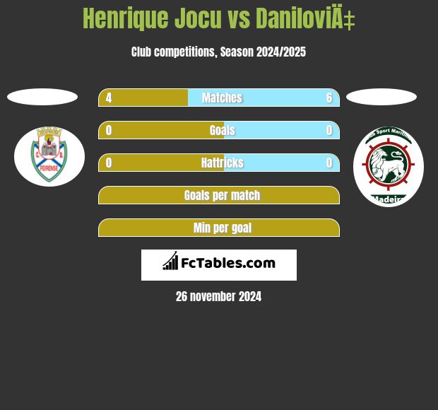 Henrique Jocu vs DaniloviÄ‡ h2h player stats