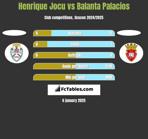 Henrique Jocu vs Balanta Palacios h2h player stats