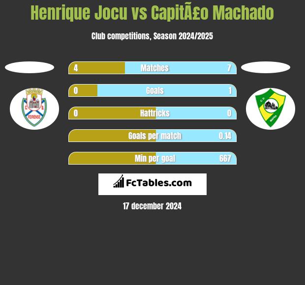 Henrique Jocu vs CapitÃ£o Machado h2h player stats