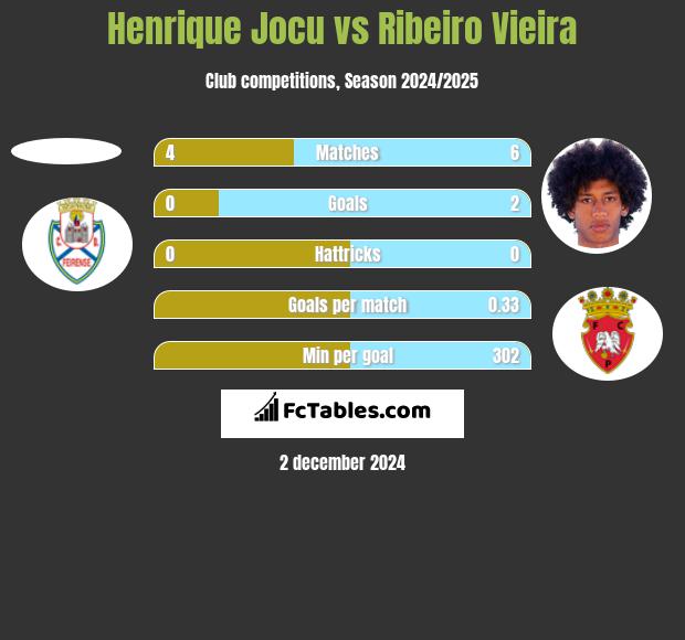 Henrique Jocu vs Ribeiro Vieira h2h player stats