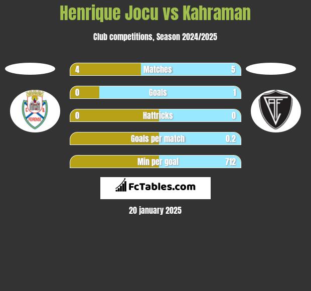 Henrique Jocu vs Kahraman h2h player stats