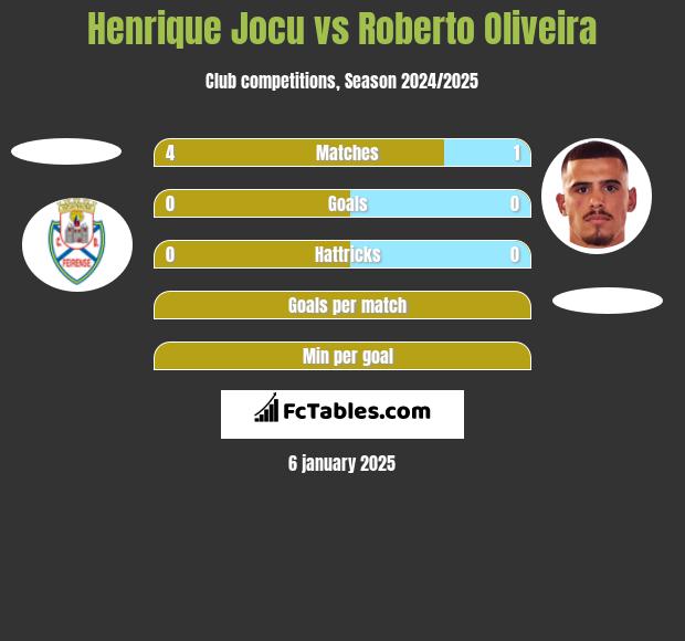 Henrique Jocu vs Roberto Oliveira h2h player stats