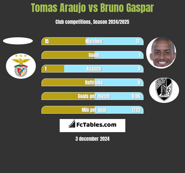 Tomas Araujo vs Bruno Gaspar h2h player stats