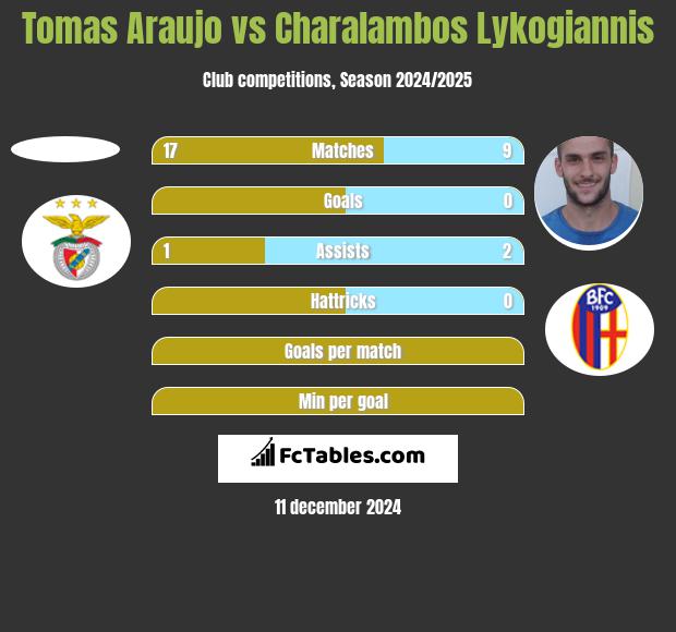 Tomas Araujo vs Charalambos Lykogiannis h2h player stats