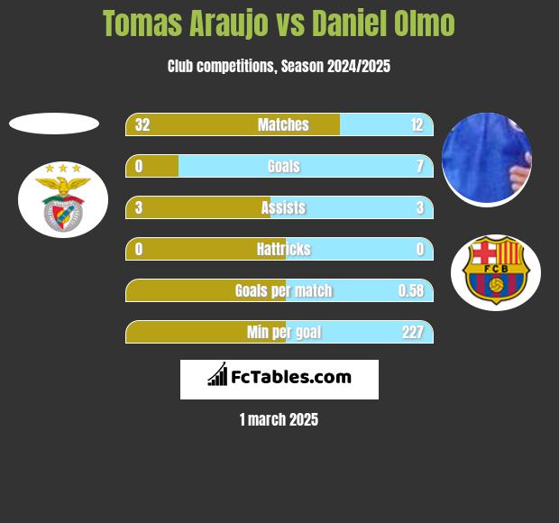 Tomas Araujo vs Daniel Olmo h2h player stats