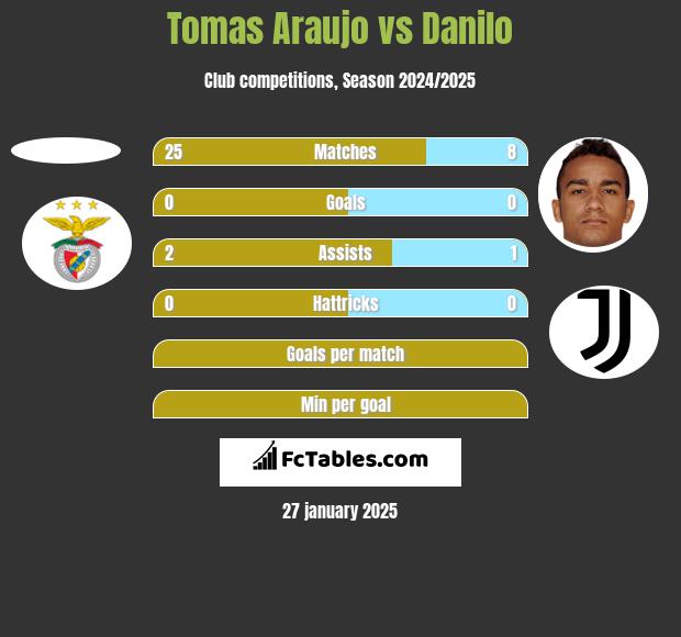 Tomas Araujo vs Danilo h2h player stats