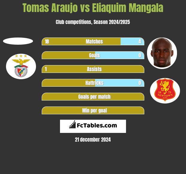 Tomas Araujo vs Eliaquim Mangala h2h player stats