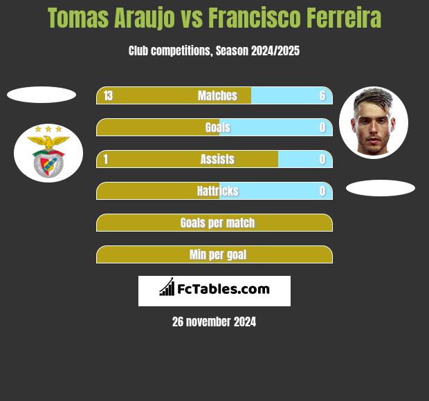 Tomas Araujo vs Francisco Ferreira h2h player stats