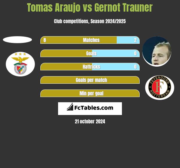 Tomas Araujo vs Gernot Trauner h2h player stats