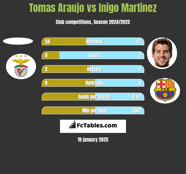 Tomas Araujo vs Inigo Martinez h2h player stats