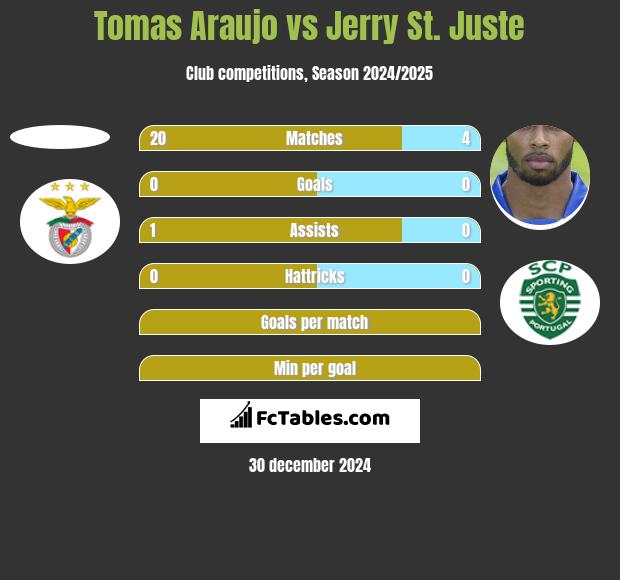 Tomas Araujo vs Jerry St. Juste h2h player stats