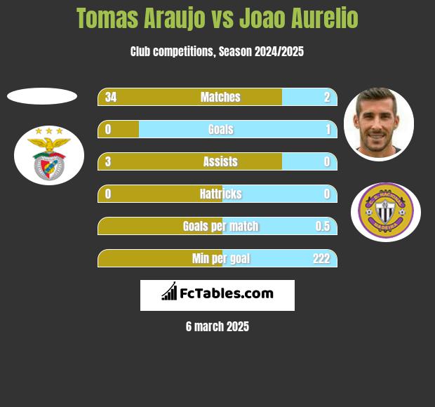 Tomas Araujo vs Joao Aurelio h2h player stats