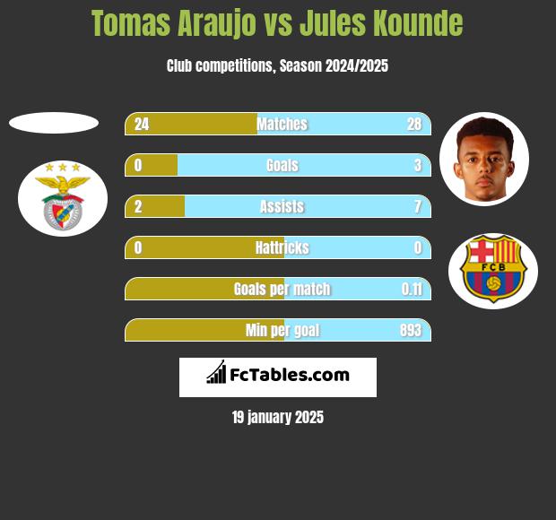 Tomas Araujo vs Jules Kounde h2h player stats