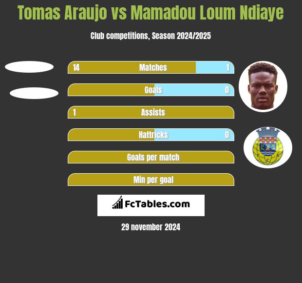 Tomas Araujo vs Mamadou Loum Ndiaye h2h player stats