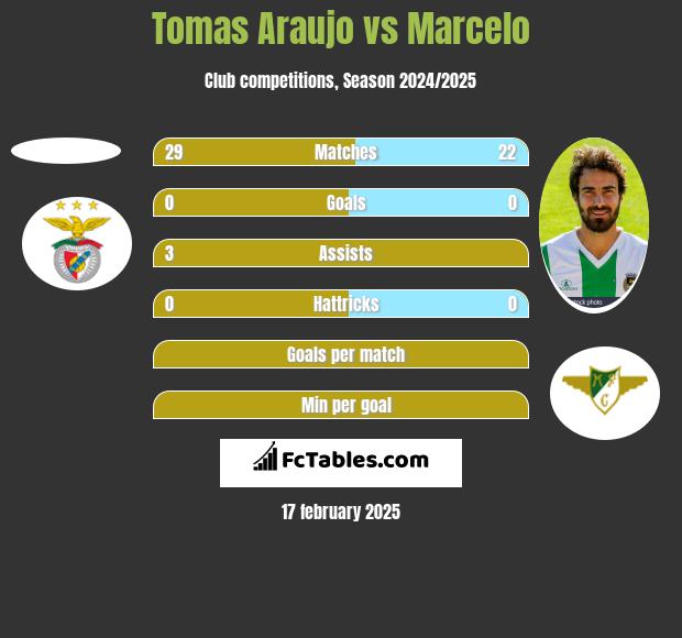 Tomas Araujo vs Marcelo h2h player stats