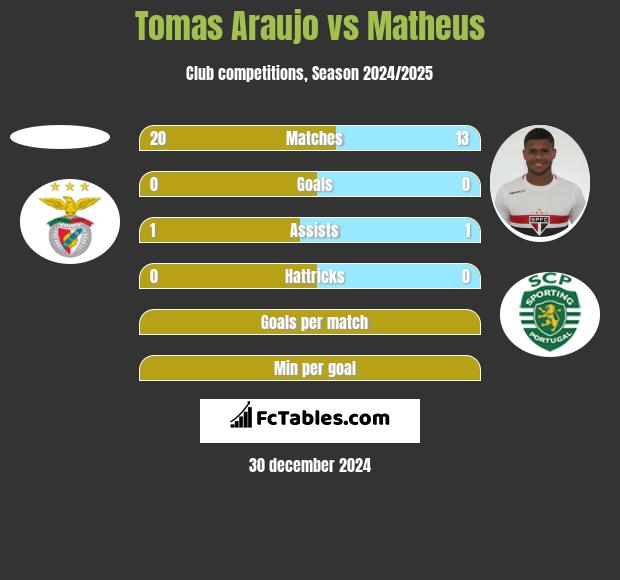 Tomas Araujo vs Matheus h2h player stats