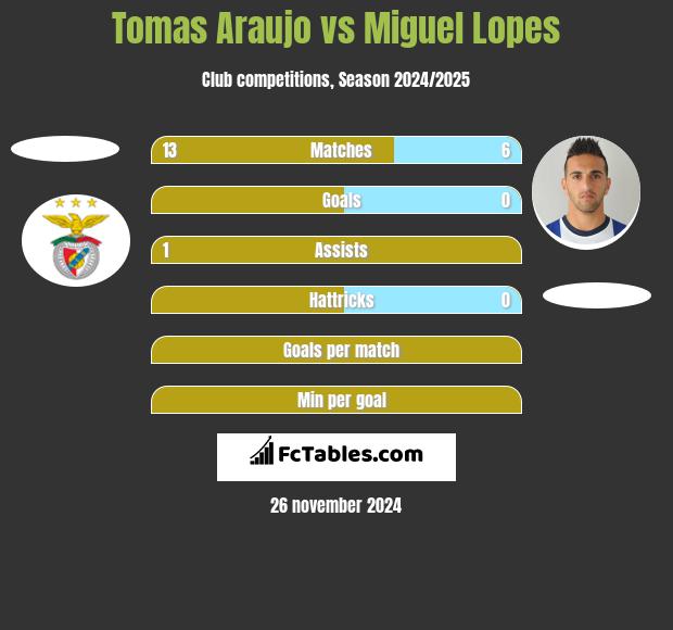 Tomas Araujo vs Miguel Lopes h2h player stats