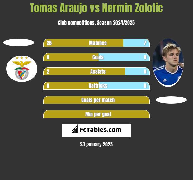 Tomas Araujo vs Nermin Zolotic h2h player stats