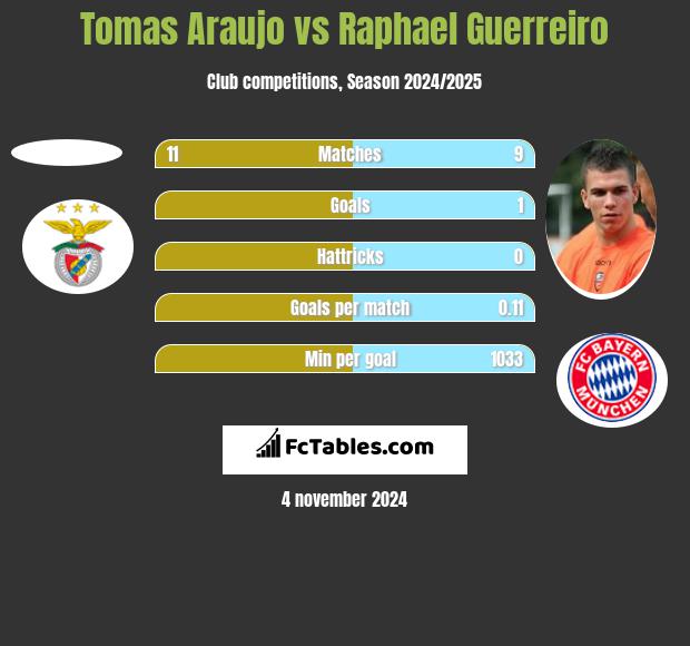 Tomas Araujo vs Raphael Guerreiro h2h player stats