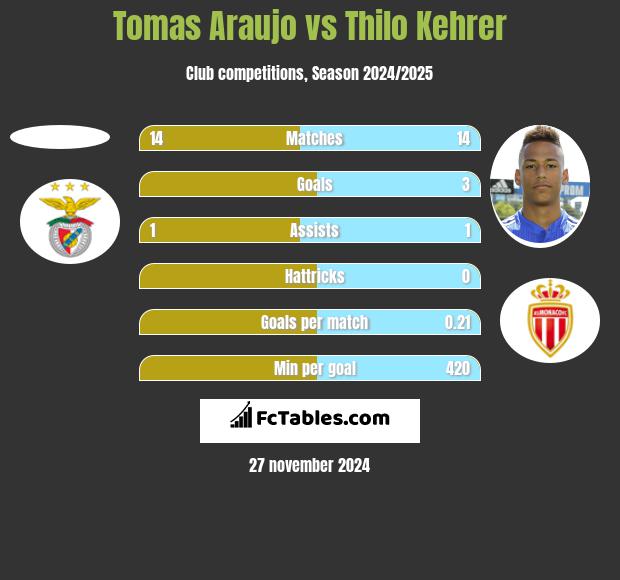 Tomas Araujo vs Thilo Kehrer h2h player stats