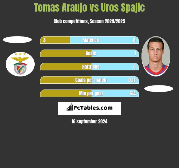 Tomas Araujo vs Uros Spajic h2h player stats