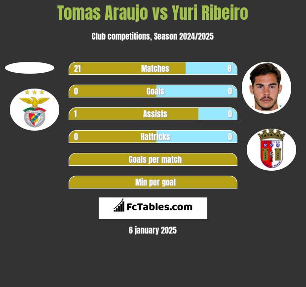 Tomas Araujo vs Yuri Ribeiro h2h player stats