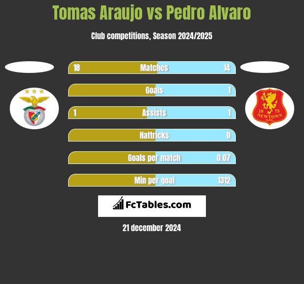 Tomas Araujo vs Pedro Alvaro h2h player stats