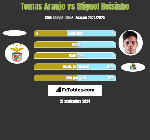 Tomas Araujo vs Miguel Reisinho h2h player stats