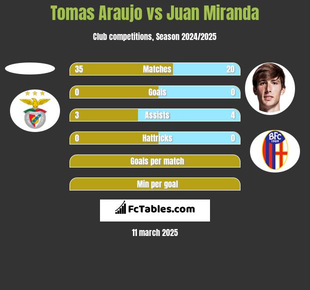 Tomas Araujo vs Juan Miranda h2h player stats